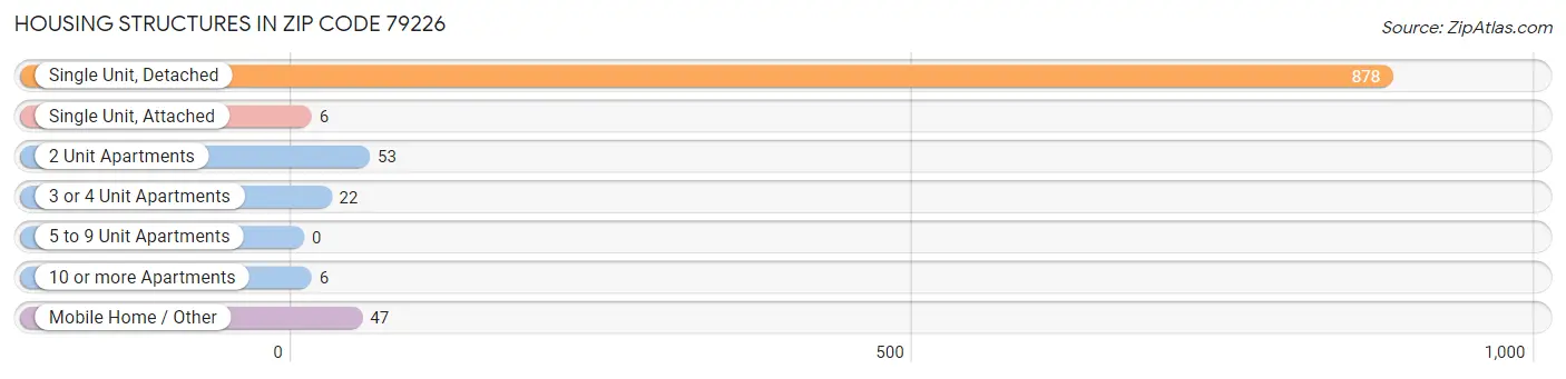 Housing Structures in Zip Code 79226