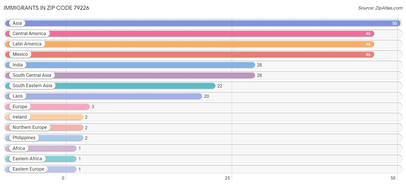 Immigrants in Zip Code 79226
