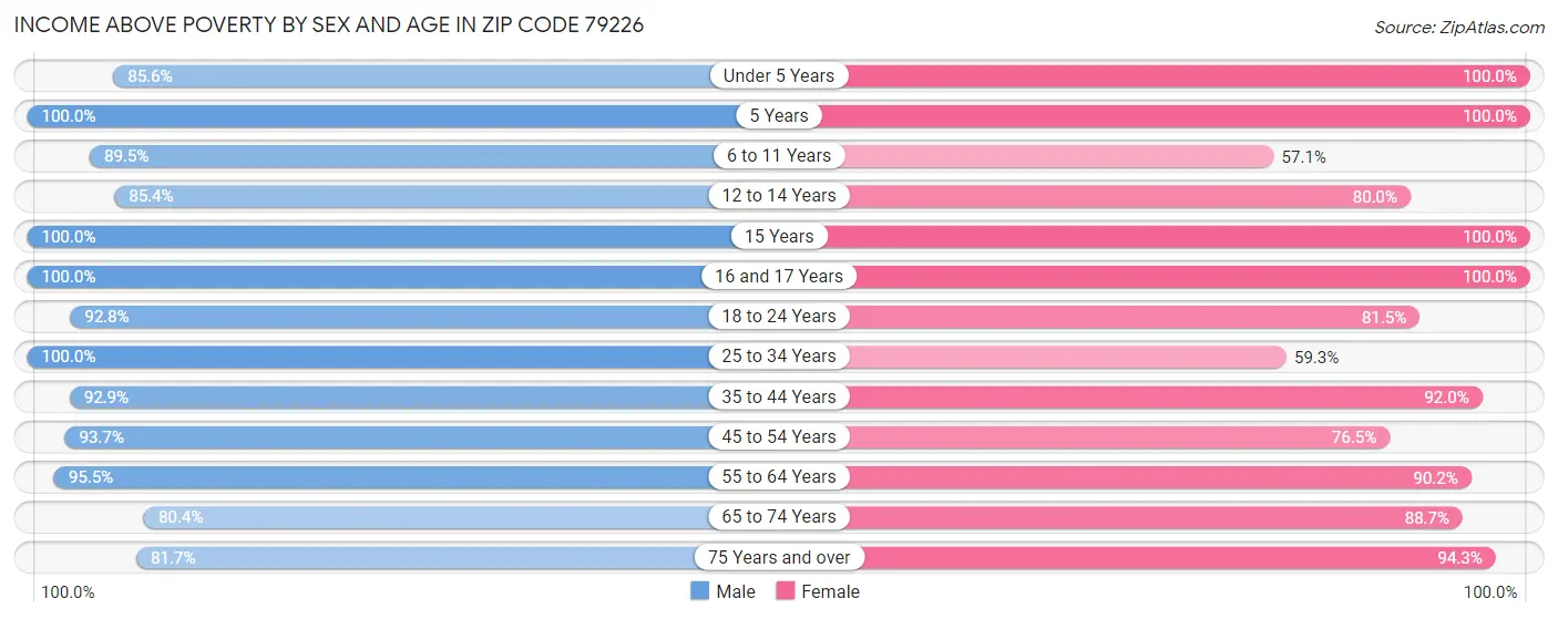 Income Above Poverty by Sex and Age in Zip Code 79226