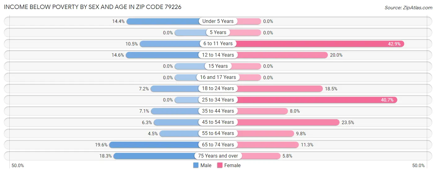 Income Below Poverty by Sex and Age in Zip Code 79226