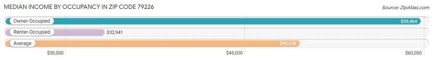 Median Income by Occupancy in Zip Code 79226