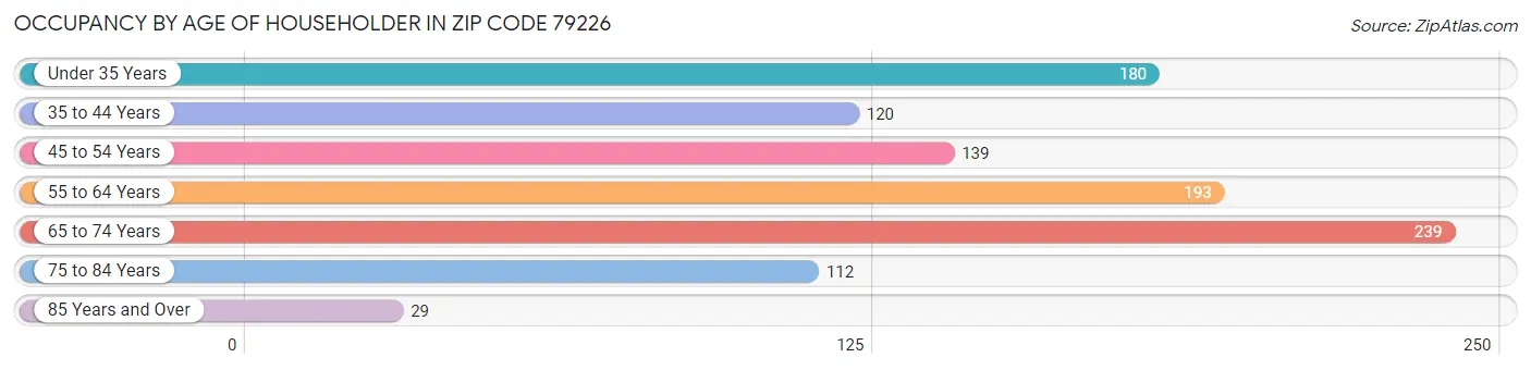 Occupancy by Age of Householder in Zip Code 79226