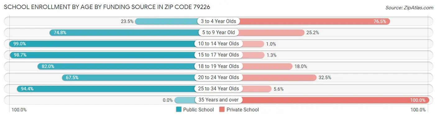School Enrollment by Age by Funding Source in Zip Code 79226