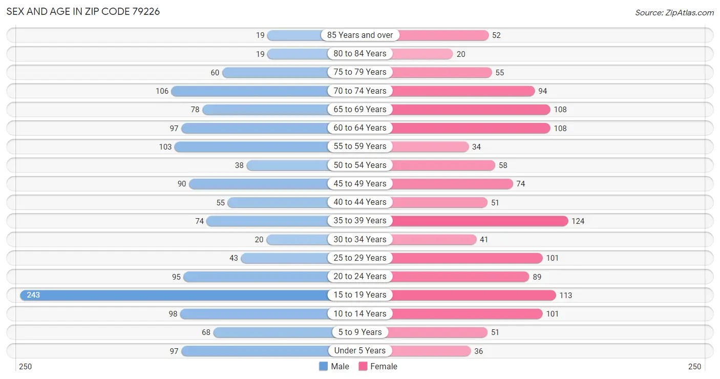 Sex and Age in Zip Code 79226