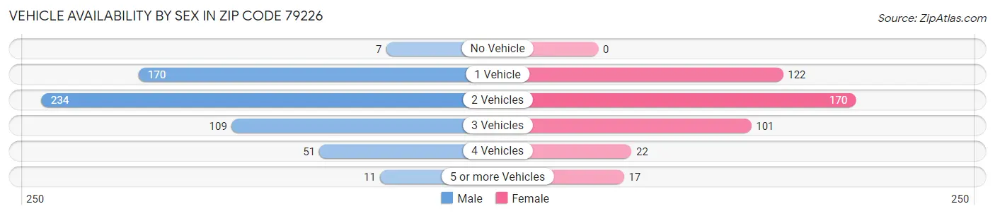 Vehicle Availability by Sex in Zip Code 79226