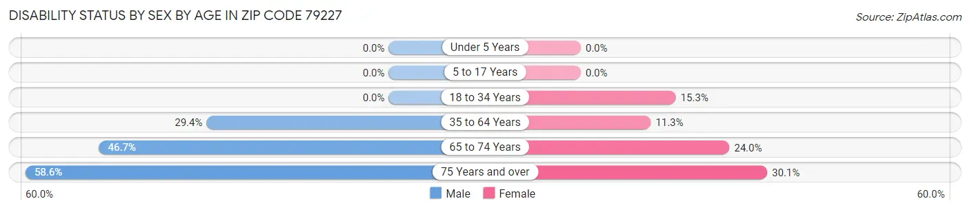 Disability Status by Sex by Age in Zip Code 79227