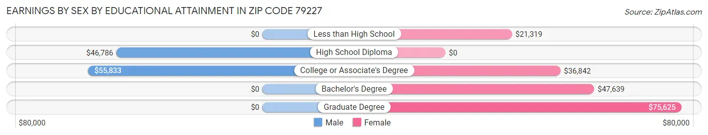 Earnings by Sex by Educational Attainment in Zip Code 79227