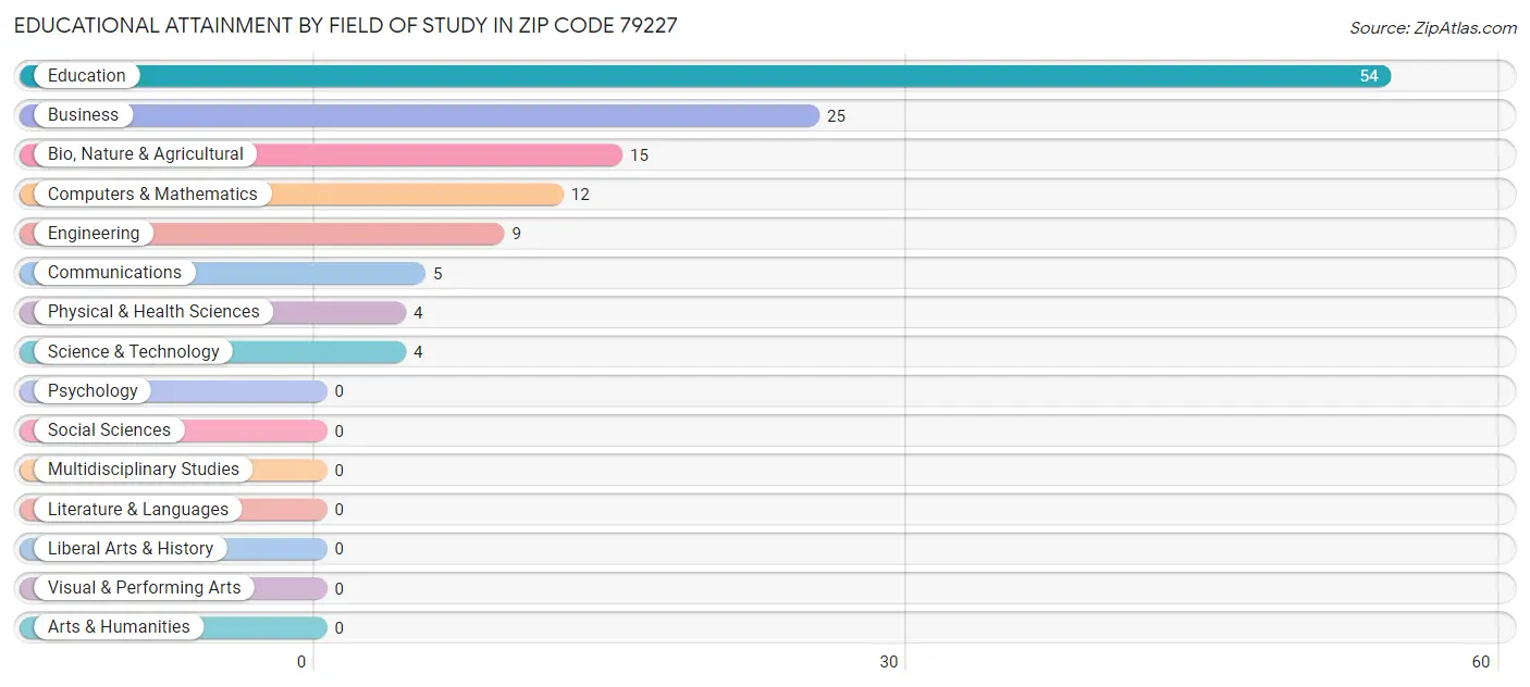 Educational Attainment by Field of Study in Zip Code 79227