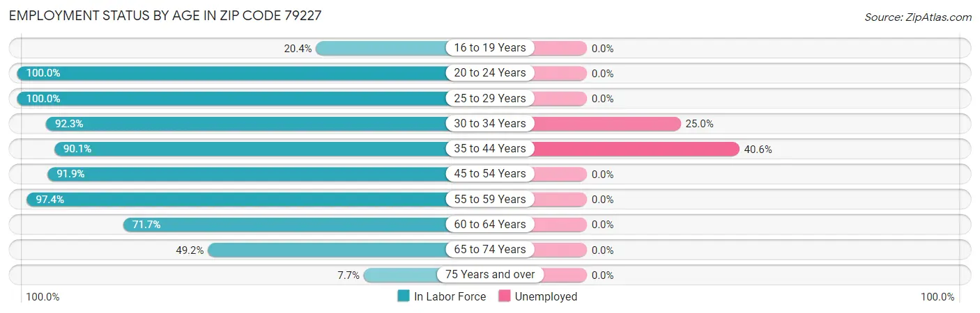 Employment Status by Age in Zip Code 79227