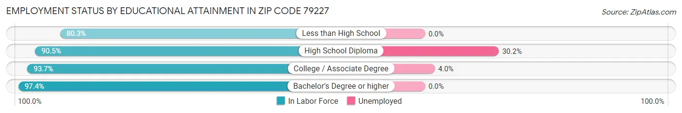 Employment Status by Educational Attainment in Zip Code 79227