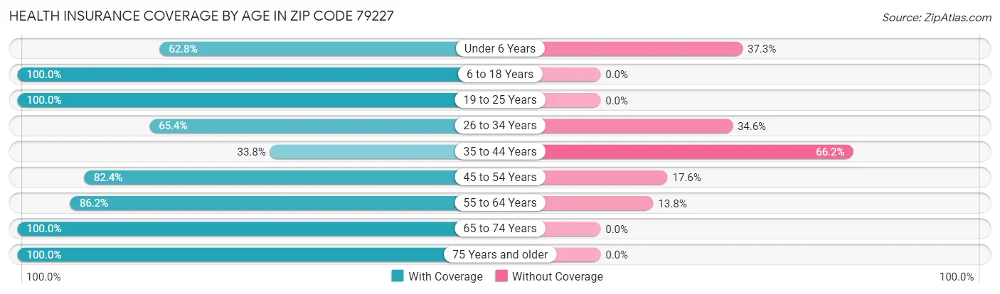 Health Insurance Coverage by Age in Zip Code 79227