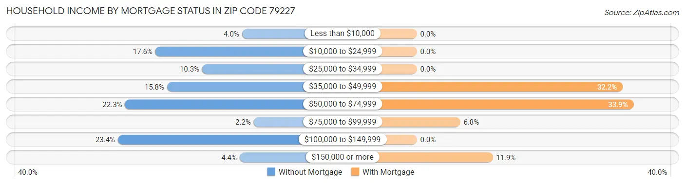 Household Income by Mortgage Status in Zip Code 79227