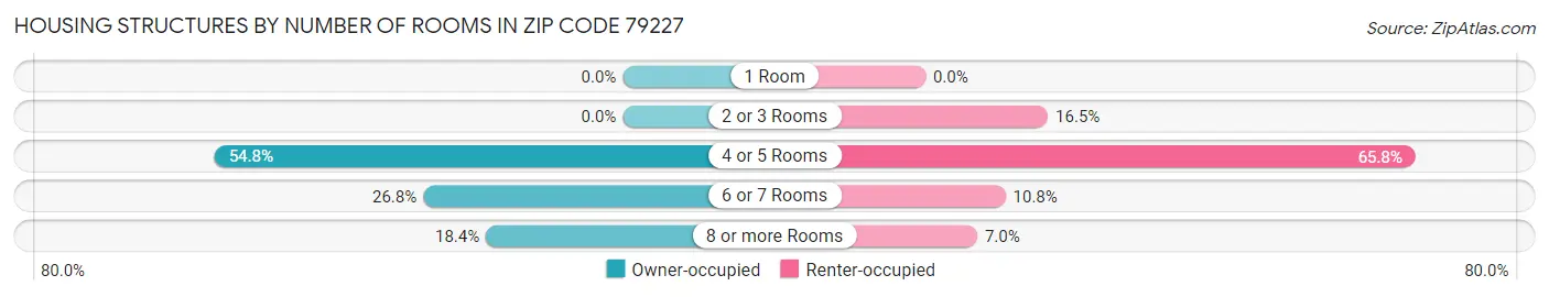 Housing Structures by Number of Rooms in Zip Code 79227