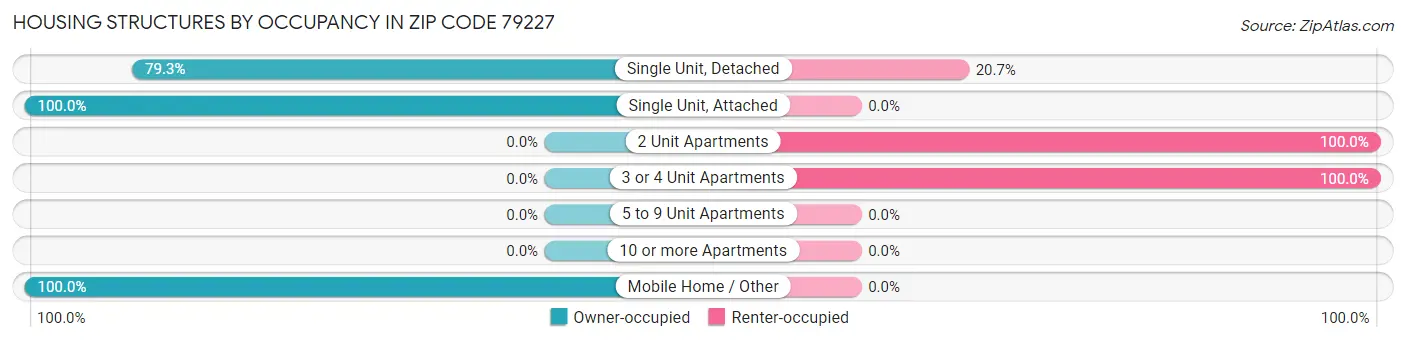 Housing Structures by Occupancy in Zip Code 79227