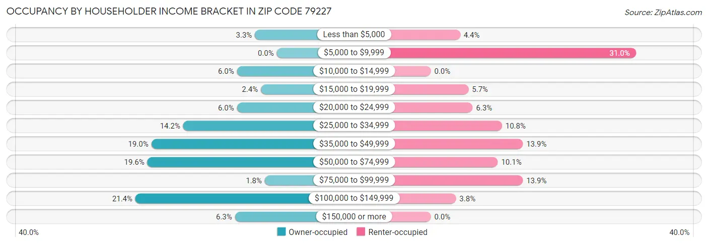Occupancy by Householder Income Bracket in Zip Code 79227