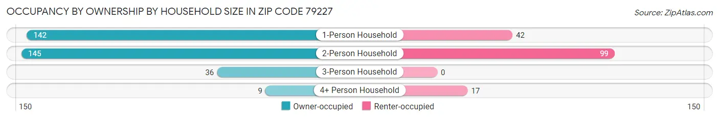 Occupancy by Ownership by Household Size in Zip Code 79227