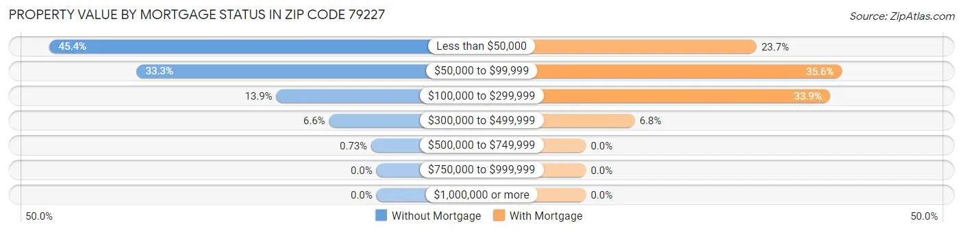 Property Value by Mortgage Status in Zip Code 79227