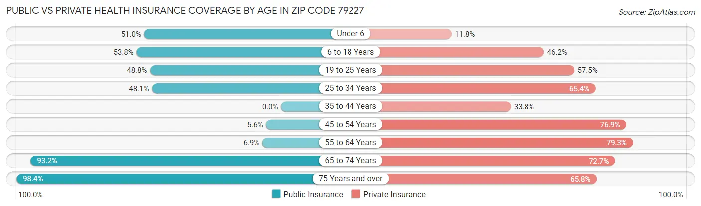Public vs Private Health Insurance Coverage by Age in Zip Code 79227
