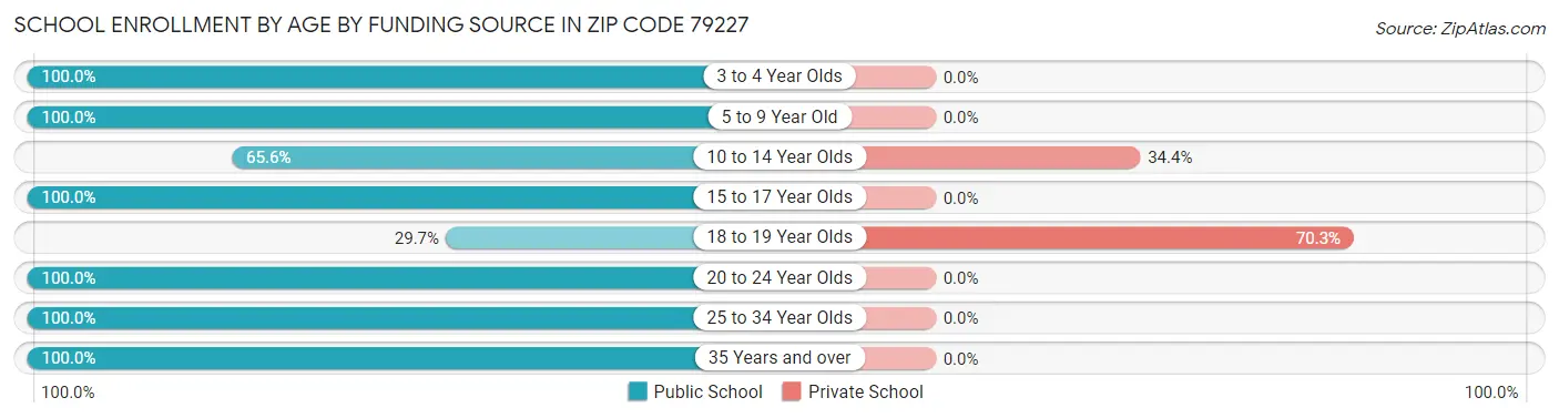 School Enrollment by Age by Funding Source in Zip Code 79227
