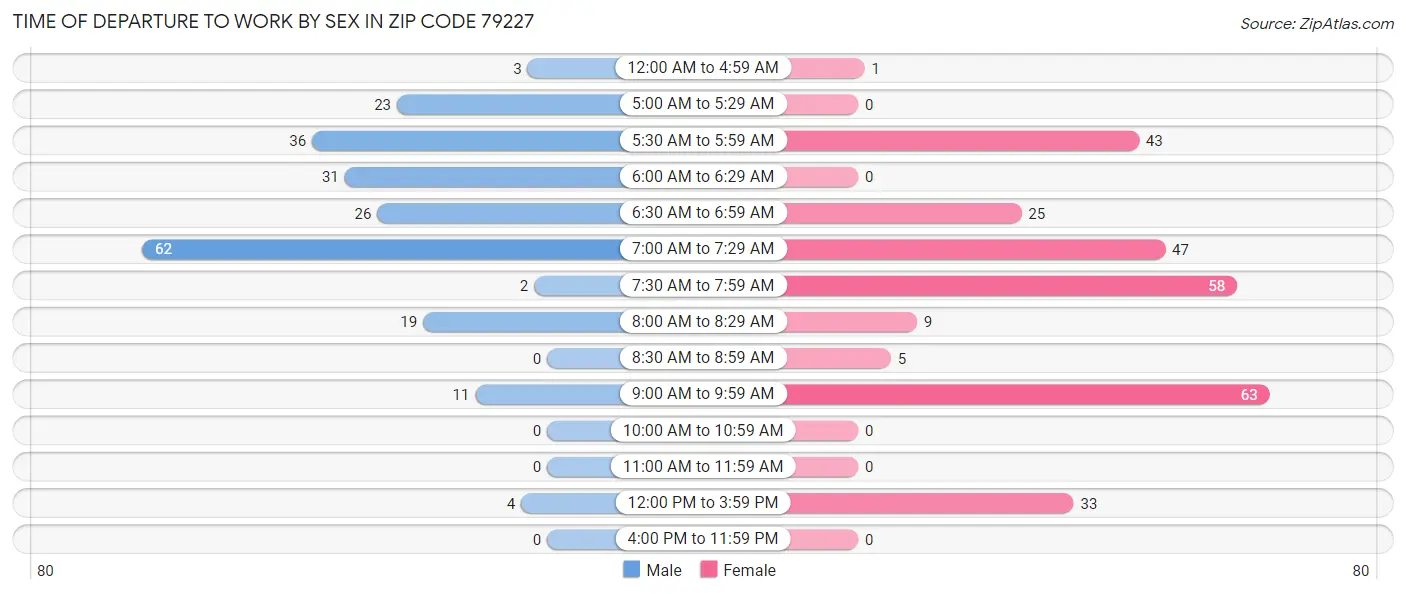 Time of Departure to Work by Sex in Zip Code 79227