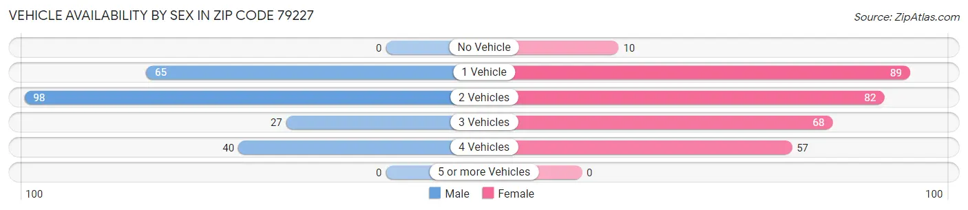 Vehicle Availability by Sex in Zip Code 79227