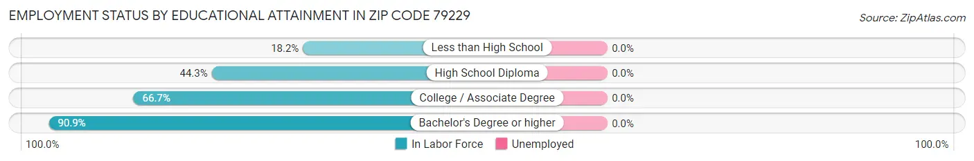 Employment Status by Educational Attainment in Zip Code 79229