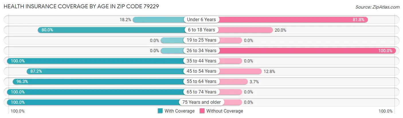 Health Insurance Coverage by Age in Zip Code 79229