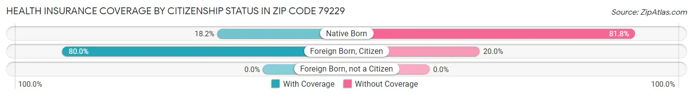 Health Insurance Coverage by Citizenship Status in Zip Code 79229