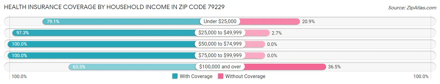 Health Insurance Coverage by Household Income in Zip Code 79229