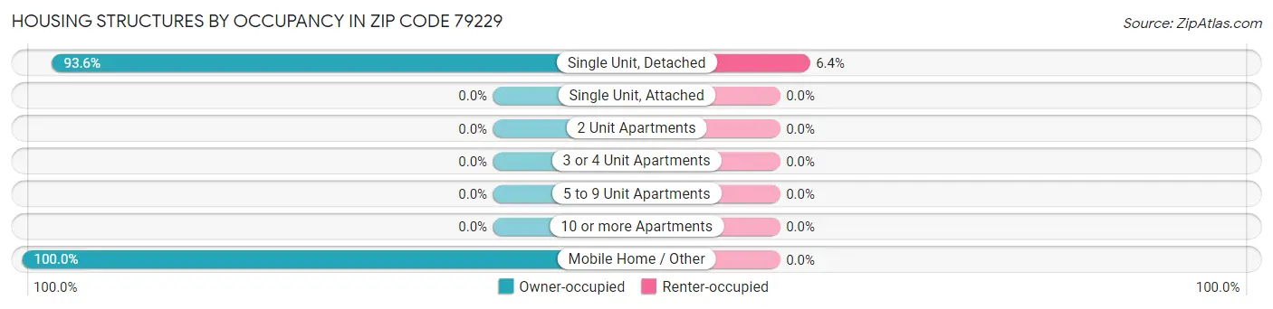 Housing Structures by Occupancy in Zip Code 79229