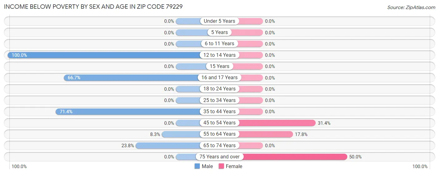 Income Below Poverty by Sex and Age in Zip Code 79229