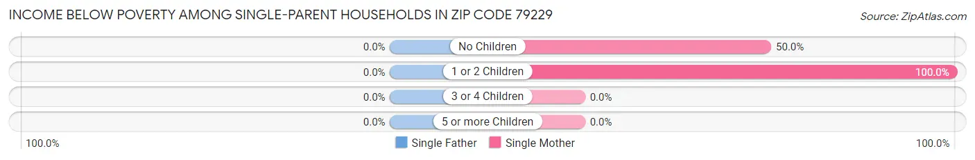 Income Below Poverty Among Single-Parent Households in Zip Code 79229