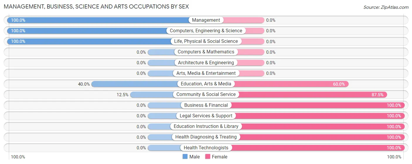 Management, Business, Science and Arts Occupations by Sex in Zip Code 79229