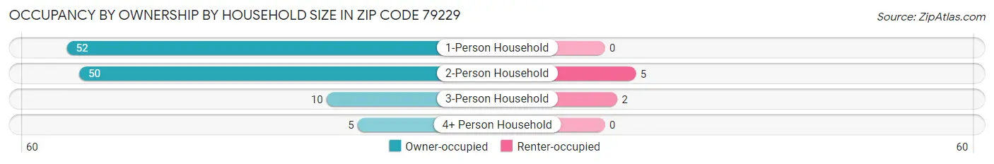 Occupancy by Ownership by Household Size in Zip Code 79229