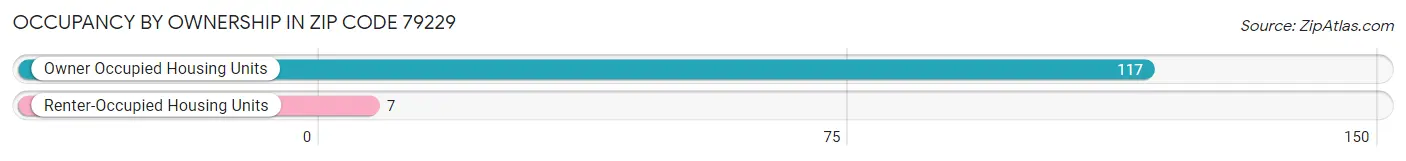 Occupancy by Ownership in Zip Code 79229