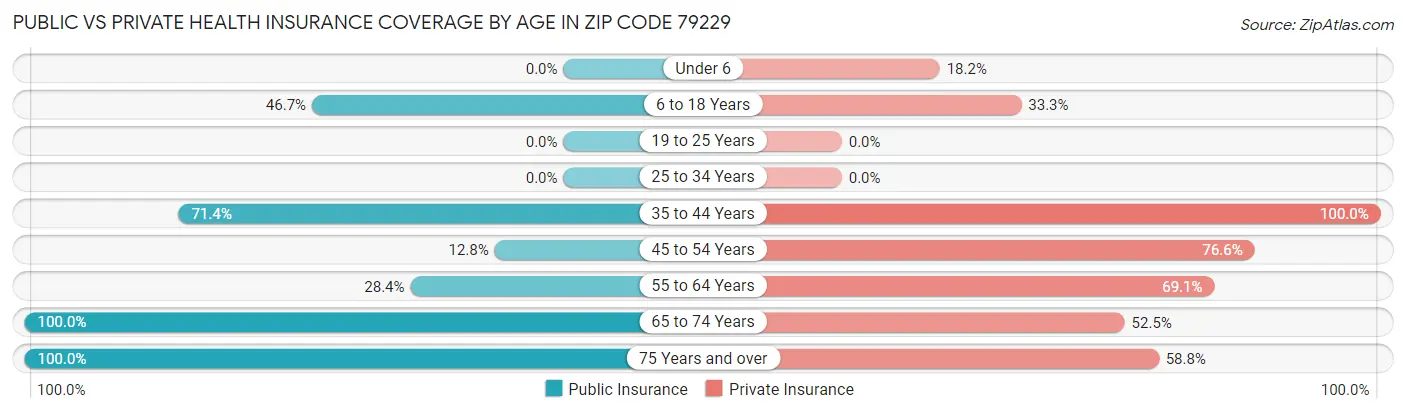 Public vs Private Health Insurance Coverage by Age in Zip Code 79229