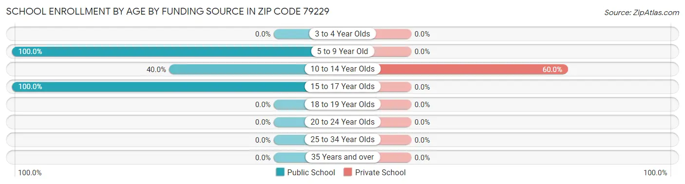 School Enrollment by Age by Funding Source in Zip Code 79229
