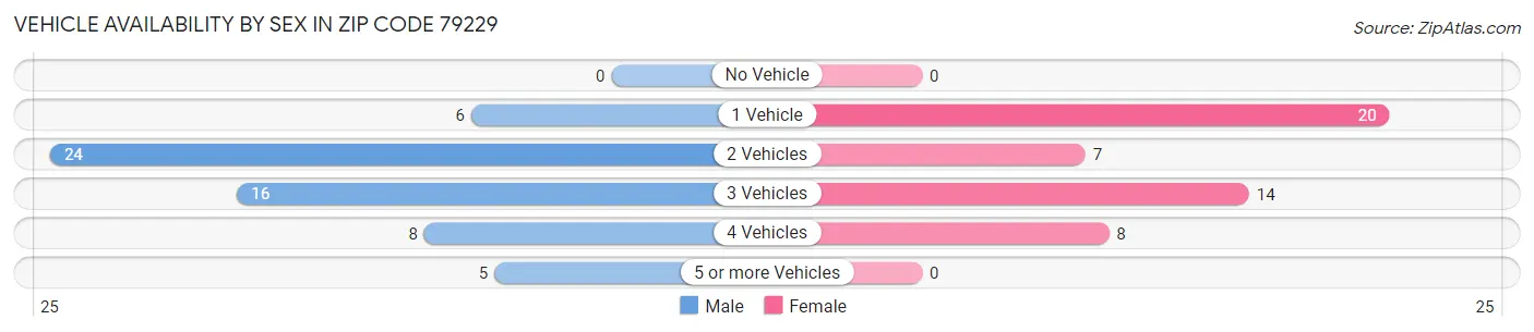 Vehicle Availability by Sex in Zip Code 79229