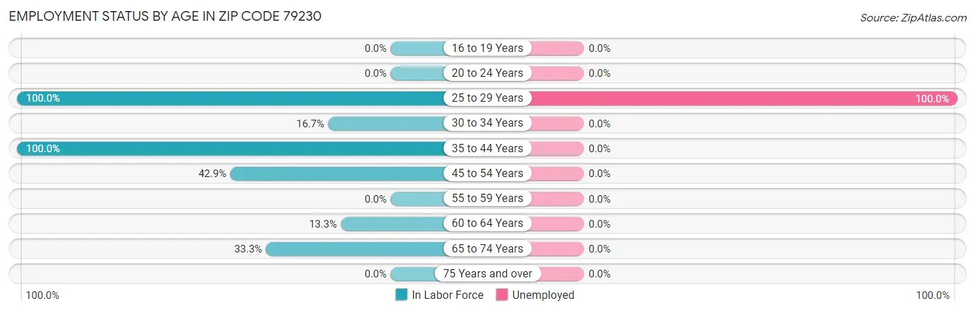 Employment Status by Age in Zip Code 79230