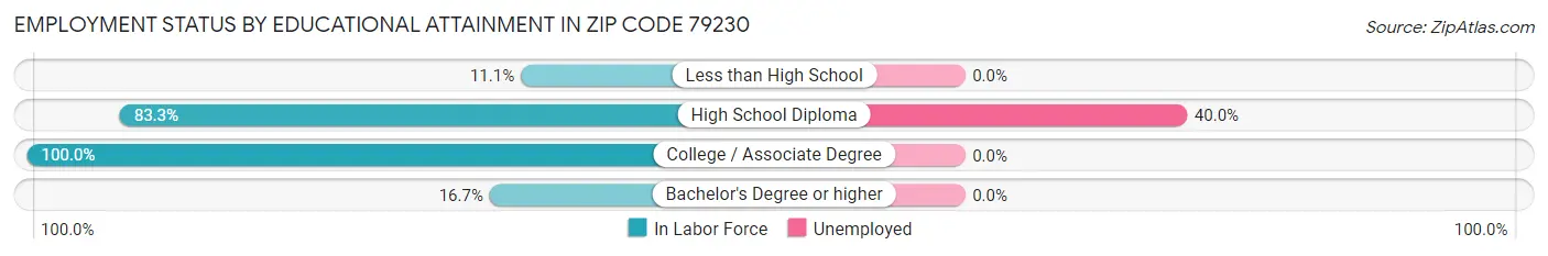 Employment Status by Educational Attainment in Zip Code 79230