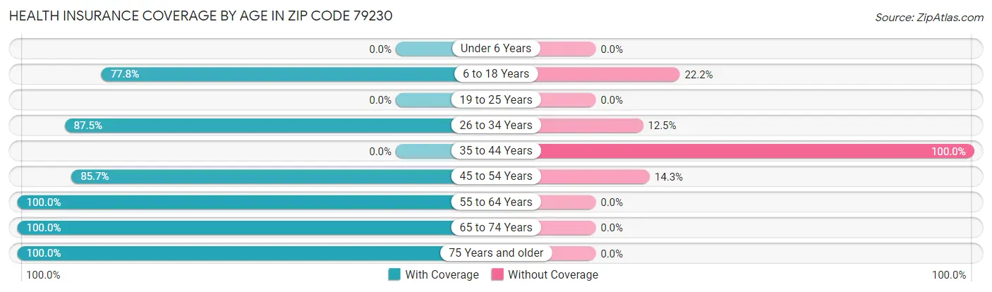 Health Insurance Coverage by Age in Zip Code 79230