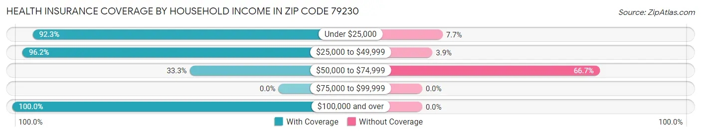 Health Insurance Coverage by Household Income in Zip Code 79230