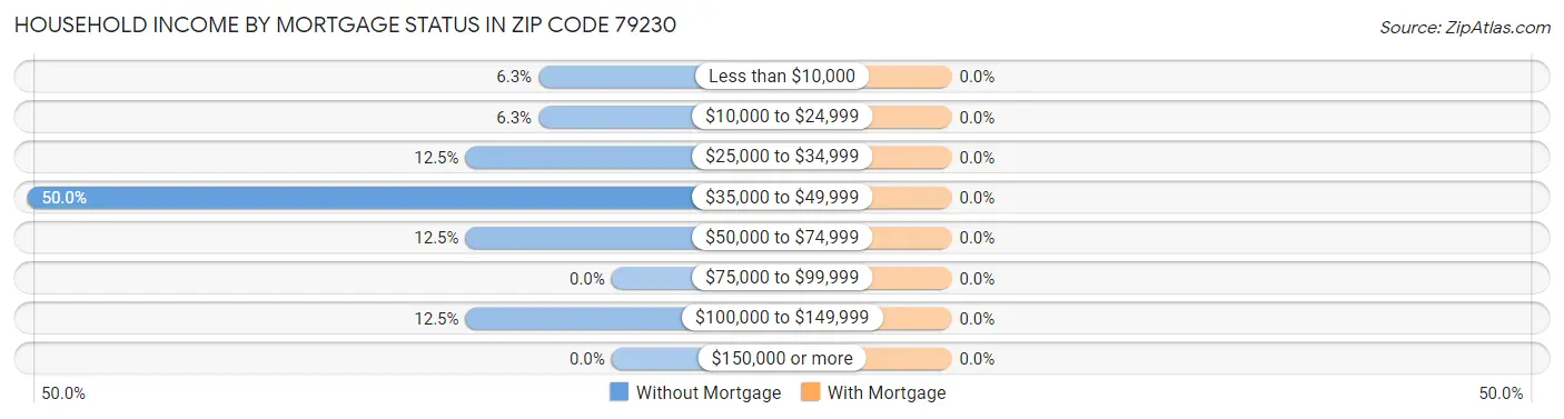 Household Income by Mortgage Status in Zip Code 79230
