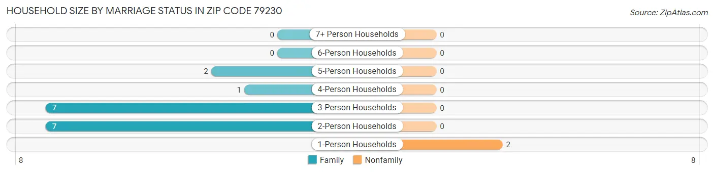 Household Size by Marriage Status in Zip Code 79230