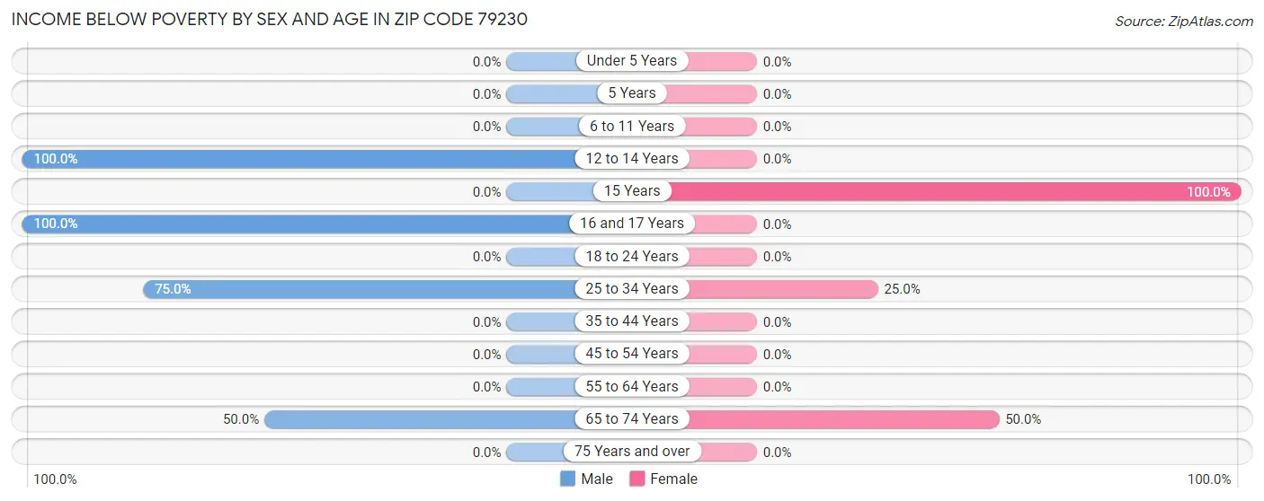 Income Below Poverty by Sex and Age in Zip Code 79230