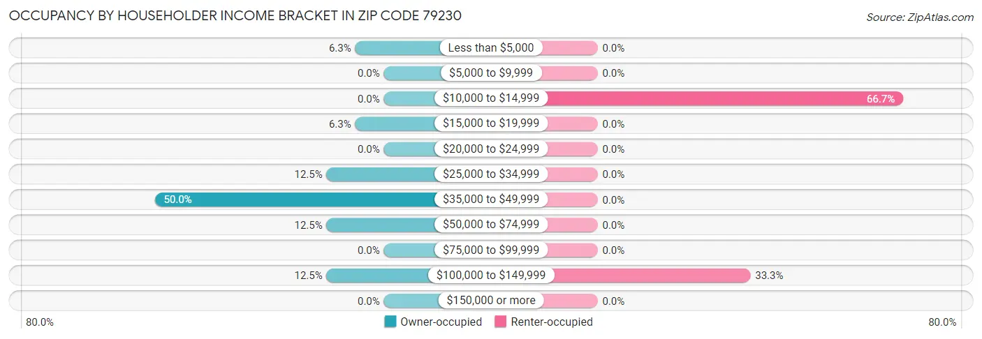 Occupancy by Householder Income Bracket in Zip Code 79230