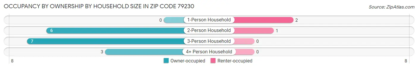 Occupancy by Ownership by Household Size in Zip Code 79230