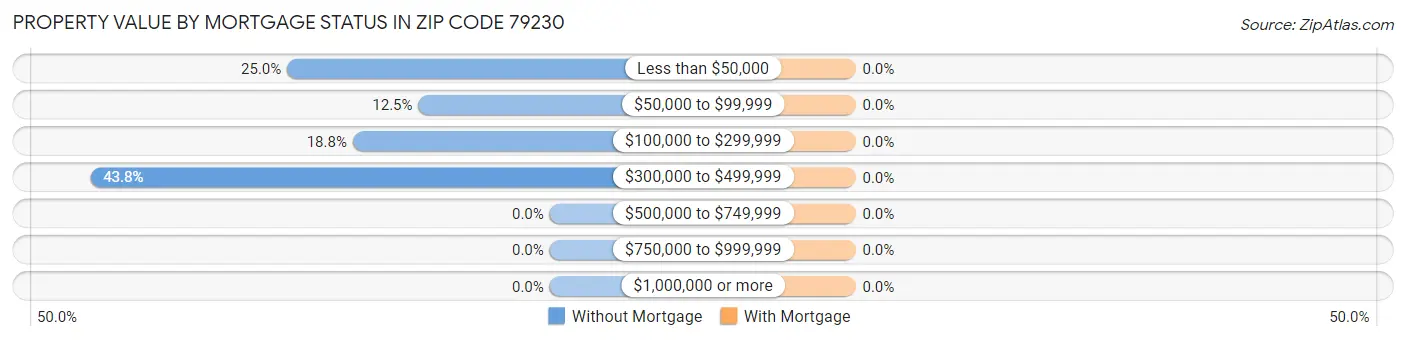 Property Value by Mortgage Status in Zip Code 79230