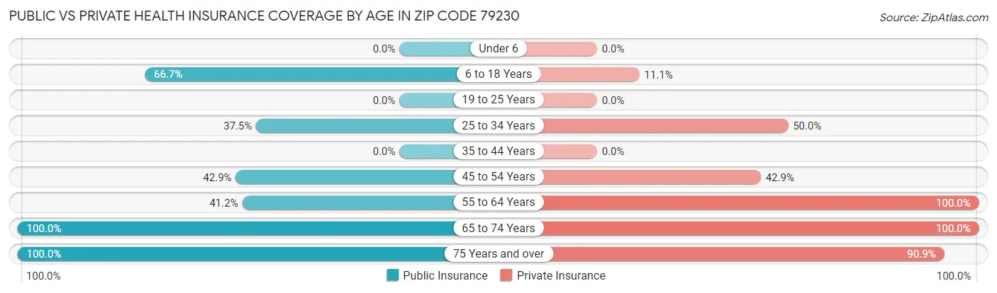 Public vs Private Health Insurance Coverage by Age in Zip Code 79230