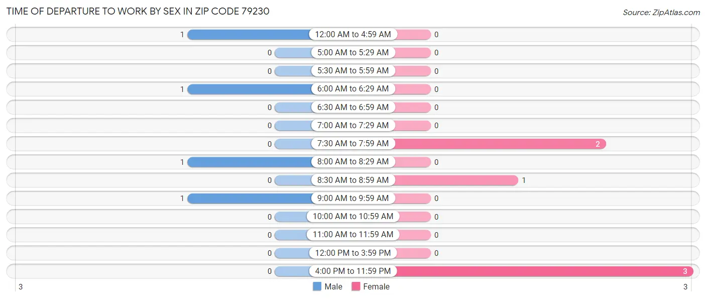 Time of Departure to Work by Sex in Zip Code 79230